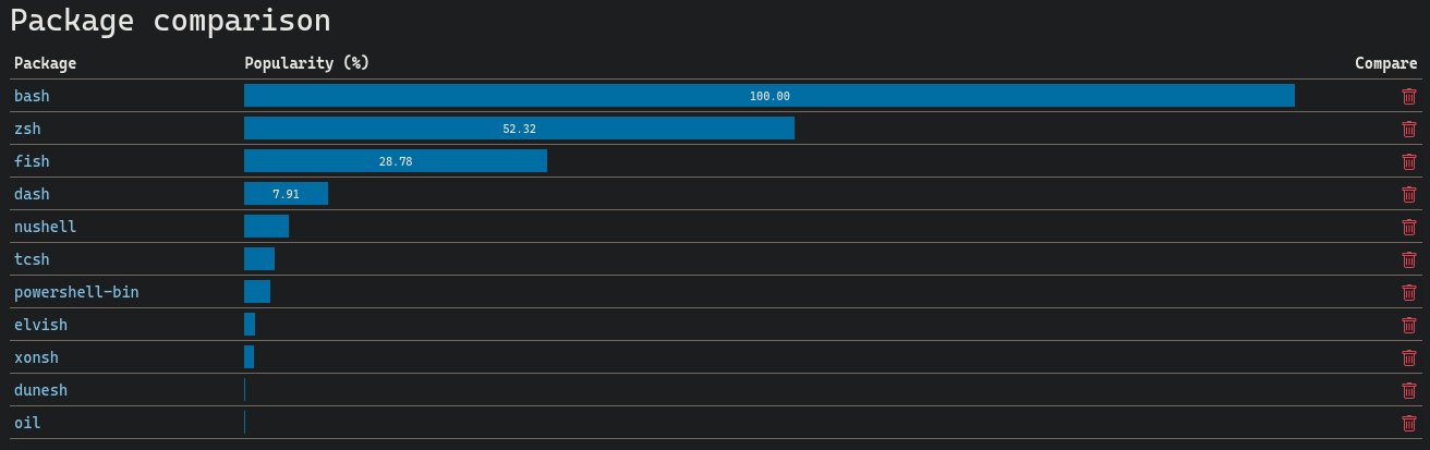 pkg stats of installed shells on aur